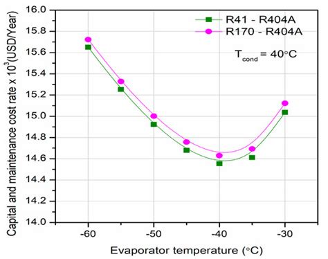 Evaluating Eco-Friendly Refrigerant Alternatives for Cascade ...