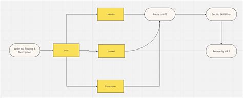 Image result for Different Types of Process Mapping