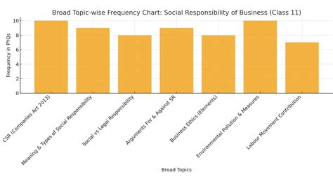 Sure Shot Questions: Social Responsibilities of Business and Business ...