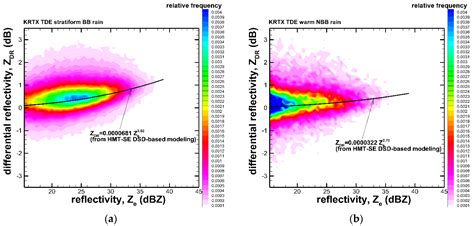 Distinguishing between Warm and Stratiform Rain Using Polarimetric ...