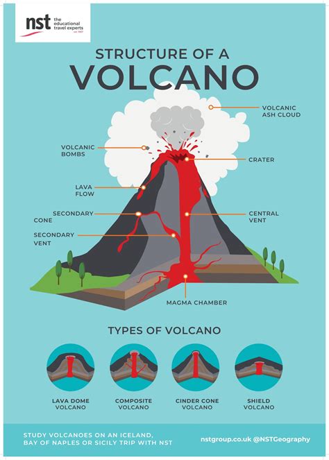 Image result for Composite Volcano Labelled Diagram