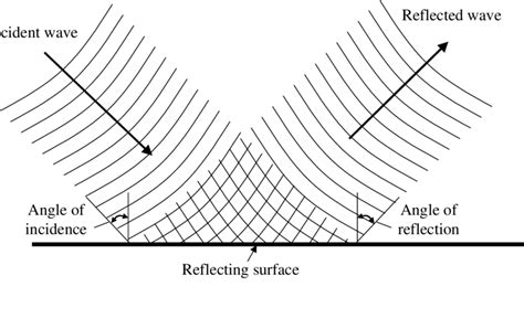 Image result for Electromagnetic Wave Reflection