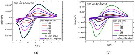 Gellan Gum-Montmorillonite Nanocomposites for Electrochromic Devices