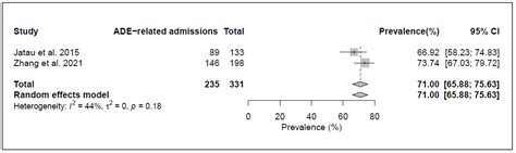 Which Adverse Events and Which Drugs Are Implicated in Drug-Related ...
