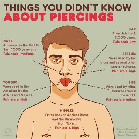 Face Piercing Pain Chart - Minimalist Chart Design