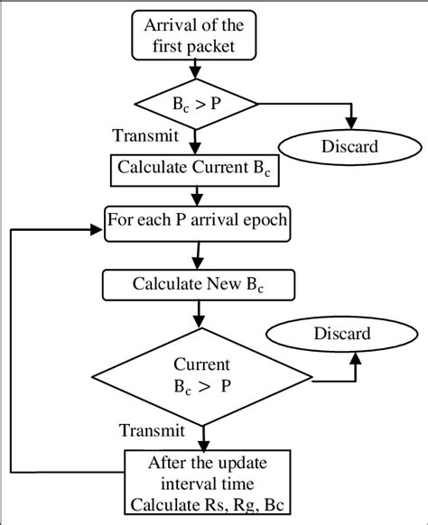 Token Bucket Algorithm Explained 的图像结果