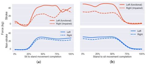 A Machine Learning Model for Predicting Sit-to-Stand Trajectories of ...