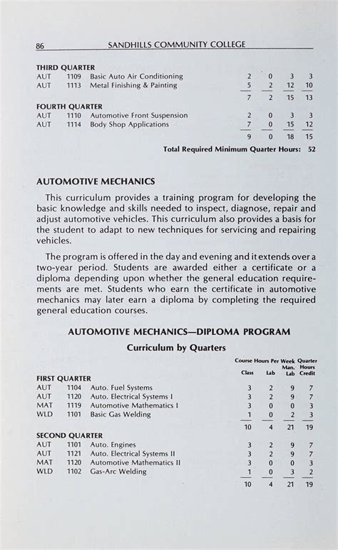 Sandhills Community College Course Catalog [1980-1982]
