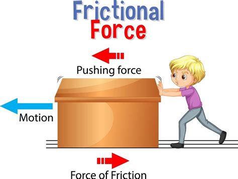 Image result for Normal and Frictional Forces Explained