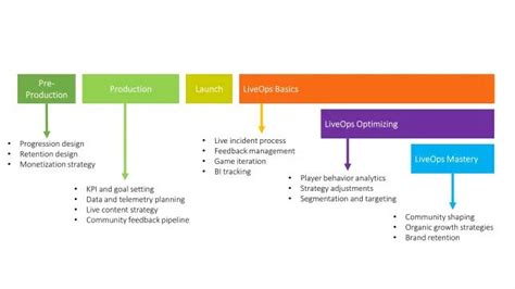 Image result for LiveOps How It Works