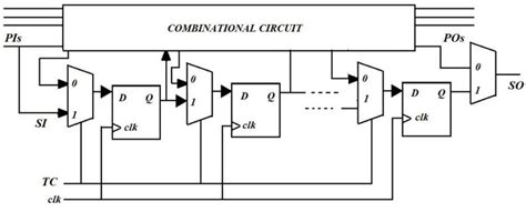 Image result for Scan Chain Design