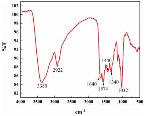 Green Hydrothermal Synthesis of N-doped Carbon Dots from Biomass ...