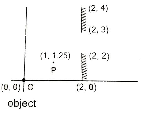 Two plane mirrros are placed as shown in the figure and a point object ...