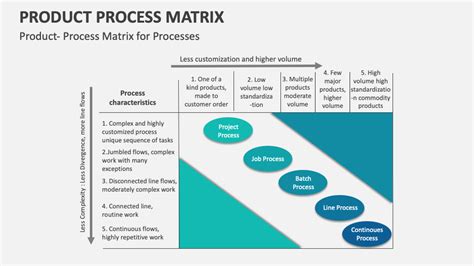 Product Process Matrix 的图像结果