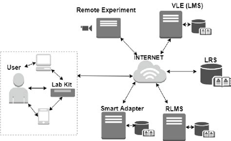 Image result for Remote Lab