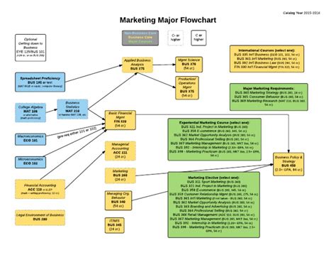 Marketing Strategy Flow Chart 的图像结果