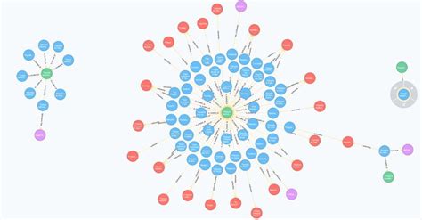 Image result for Neo4j Visual Query Builder
