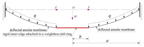 Revisiting the Boundary Value Problem for Uniformly Transversely Loaded ...