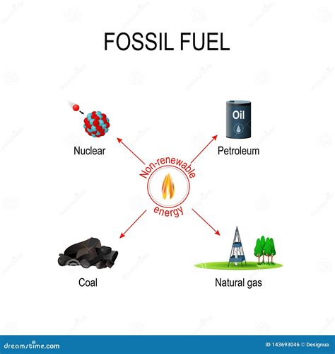 Fossil Fuels Source 的图像结果