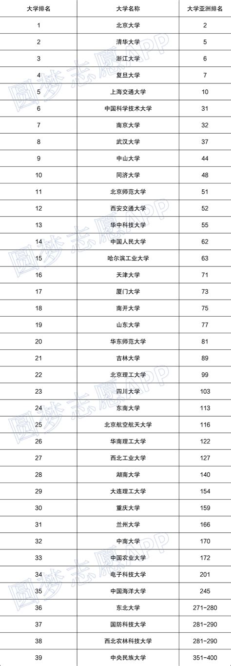 全国985学校排名顺序：2022年中国985大学排名，最新排行榜-高考100