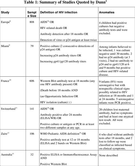 Table 1 from Commentary: Revisiting the Risk of HIV Infection from Breastfeeding | Semantic Scholar