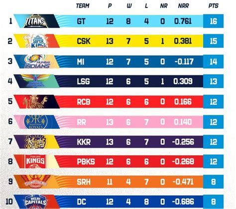 ipl points table 2023 full list Android IOS V- 3.35