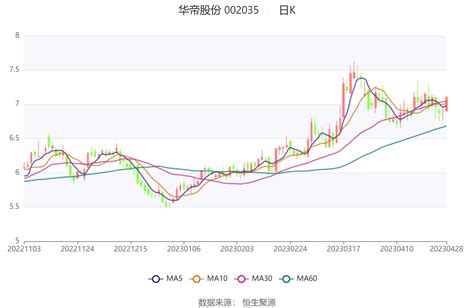 华帝股份：2023年一季度净利润9216.58万元 同比增长15.86%_公司_百分点_活动