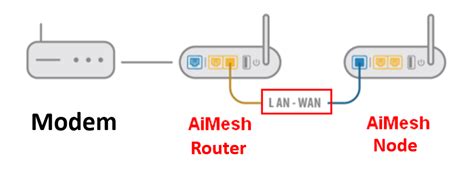 [AiMesh] Can I set up wired connection between AiMesh routers (Ethernet ...