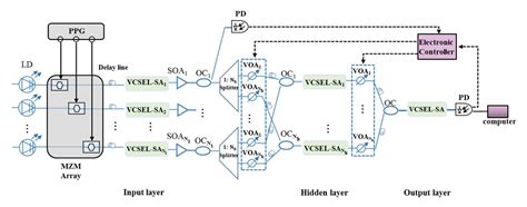 Multilayer Photonic Spiking Neural Networks: Generalized Supervised ...