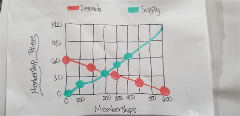 Is the demand curve shallow or steep? What does this mean about the ...