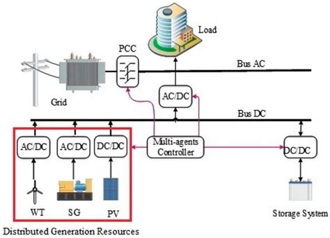 Multi-Agent-Based Controller for Microgrids: An Overview and Case Study