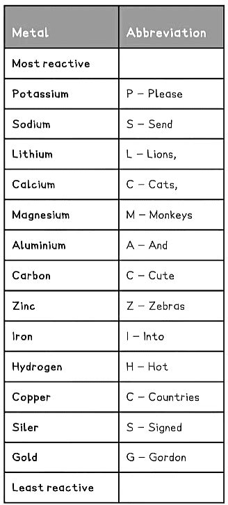 Metal Oxides & The Reactivity Series | Chemistry for Grade 10