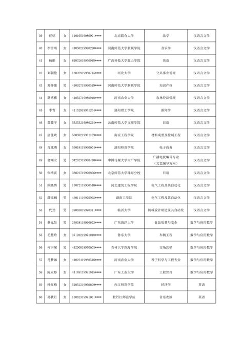 洛阳师范学院2021年第二学士学位资格审查通过名单公示-招生信息网