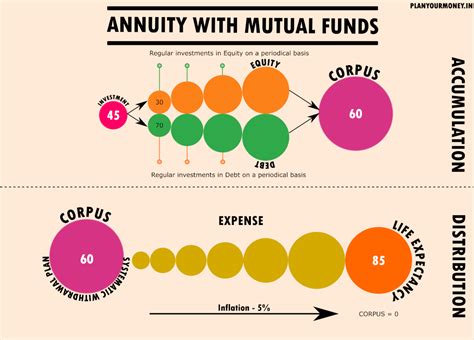 Case Study - Growing Annuity with mutual funds - Plan Your Money