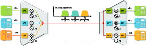 Image result for Frequency-Division Multiplexing Examples