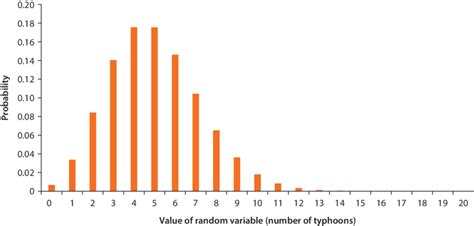 Image result for Discrete Random Variable Probability Distribution Graph
