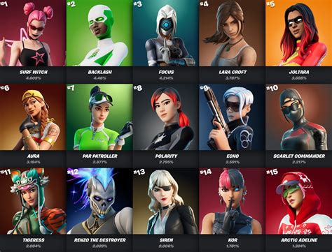 Lara Croft is still in the Top 5 most used skins in Fortnite, 2 years ...