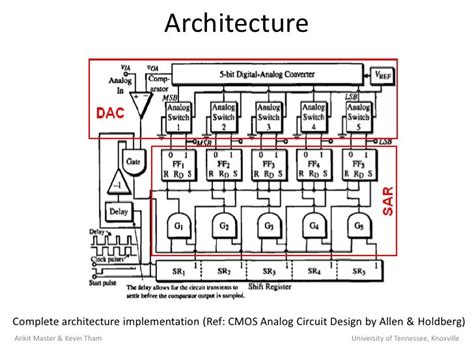 Conversion Time of Successive Approximation ADC TC 的图像结果