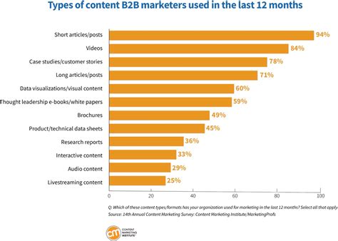 B2B Content Marketing Trends: What's Coming in 2024 | Linkflow