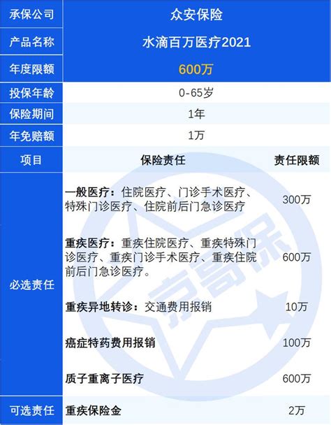 医疗险避坑档案25|水滴百万医疗2021，大问题2个，小问题1个 - 知乎