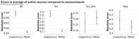 Comparison of Local Weather Sensors Use versus Online Data for Outdoor ...