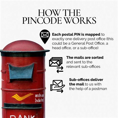 Image result for Zip Code India