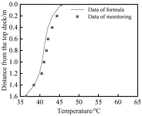 Temperature Response of Double-Layer Steel Truss Bridge Girders