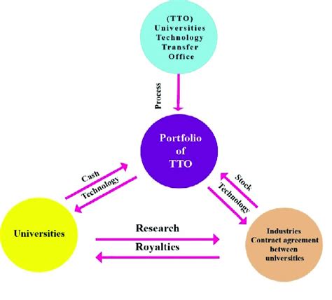 Image result for Technology Commercialization