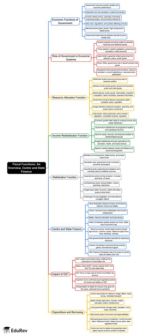 Mind Map: Fiscal Functions: An Overview, Centre and State Finance - CA ...