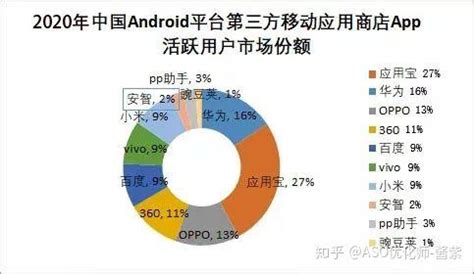 2020年安卓各大应用市场份额占比分析 - 知乎