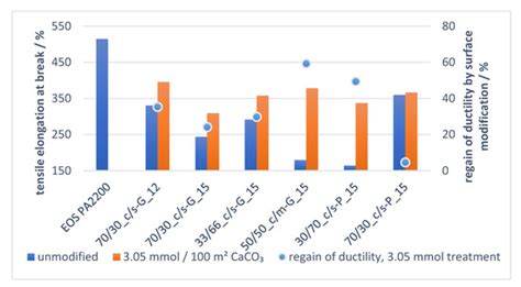Calcium Carbonate as Functional Filler in Polyamide 12-Manipulation of ...