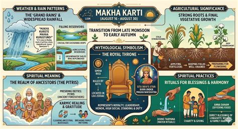 Makha Karti 2026: Weather, Agricultural Significance & Ancestral Power