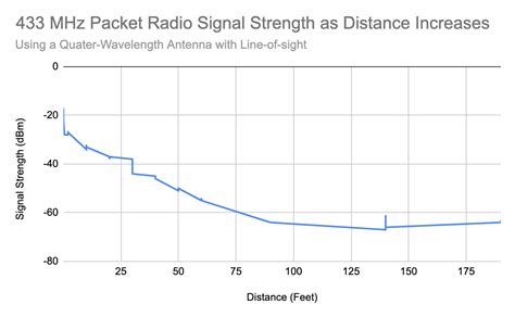 Bildergebnis für 4g rssi signal strength chart