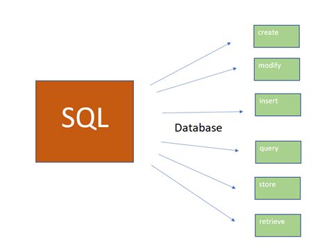 Image result for SQL Language